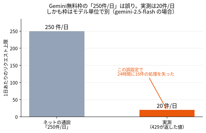 通説と実測の乖離