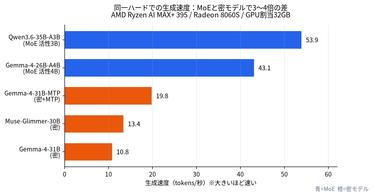 生成速度の比較