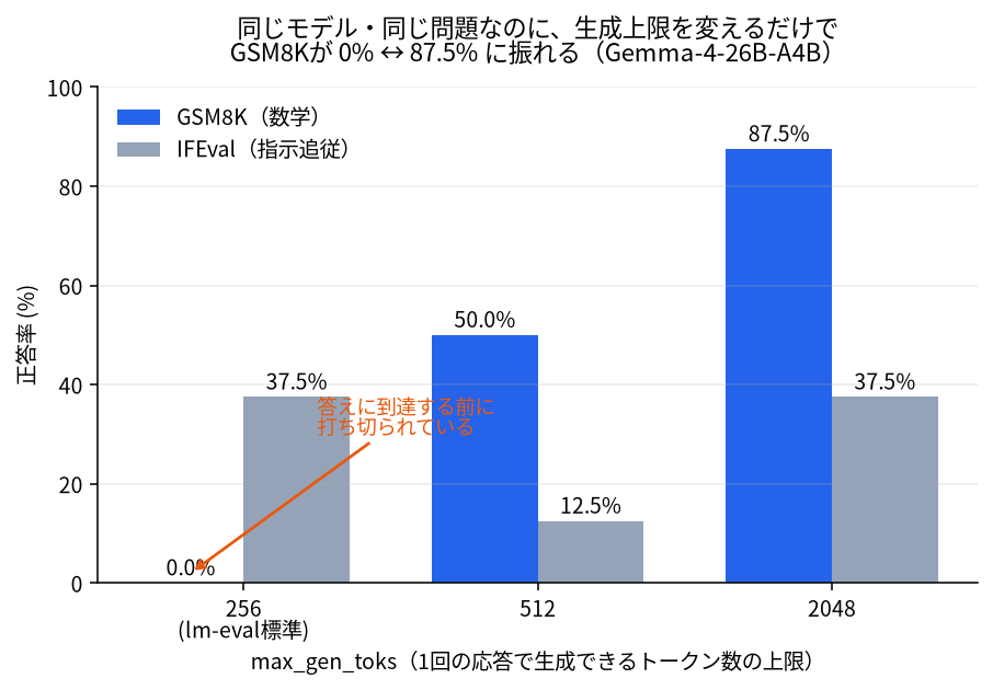 トークン上限とスコア