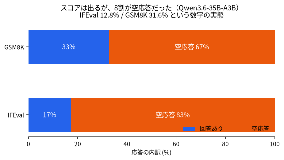 空応答の割合