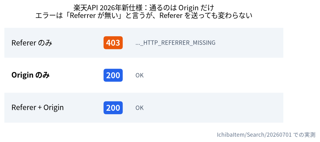 Referer と Origin の切り分け結果