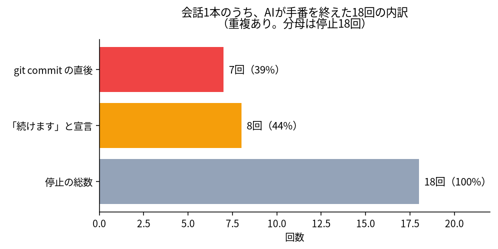 Claude Codeが勝手に止まる問題をフックで直したら、別の自動化が壊れた