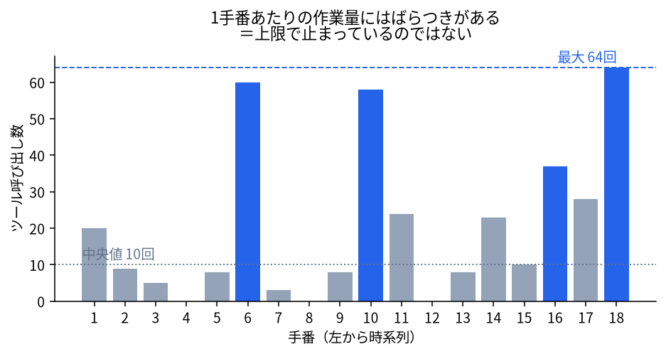 1手番あたりのツール呼び出し数の分布(中央値10回・最大64回)を示すグラフ
