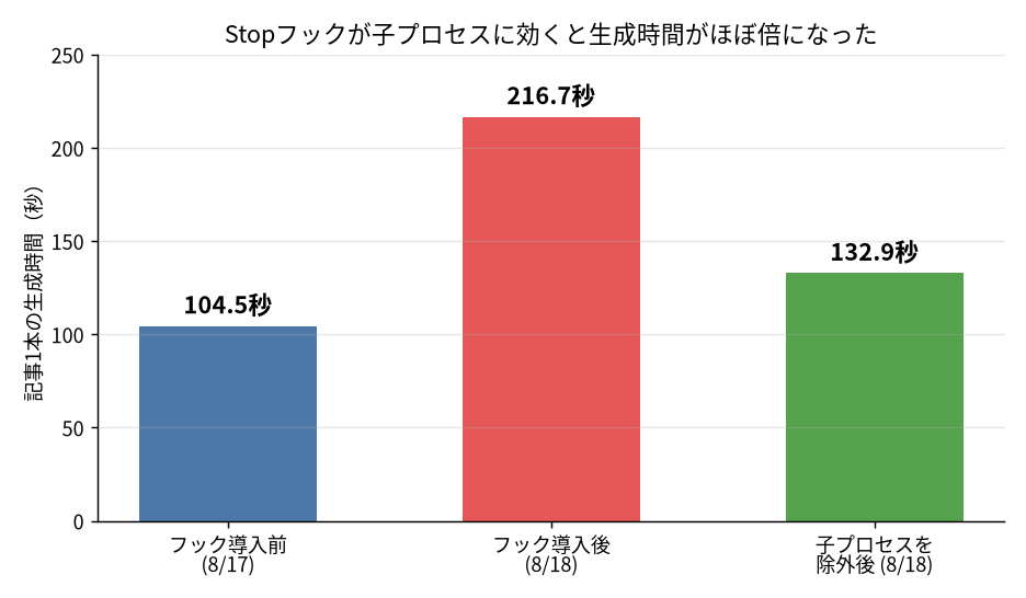 記事生成にかかった秒数がフック導入前後で変化したことを示すグラフ