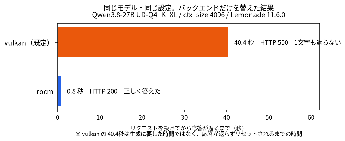 バックエンドを替えただけで結果が分かれた実測の比較